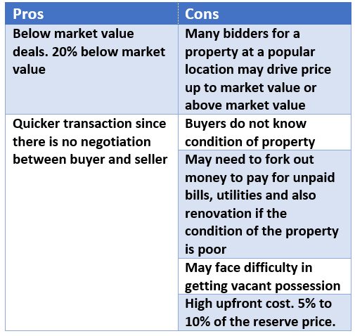 Pros and Cons of Auction 