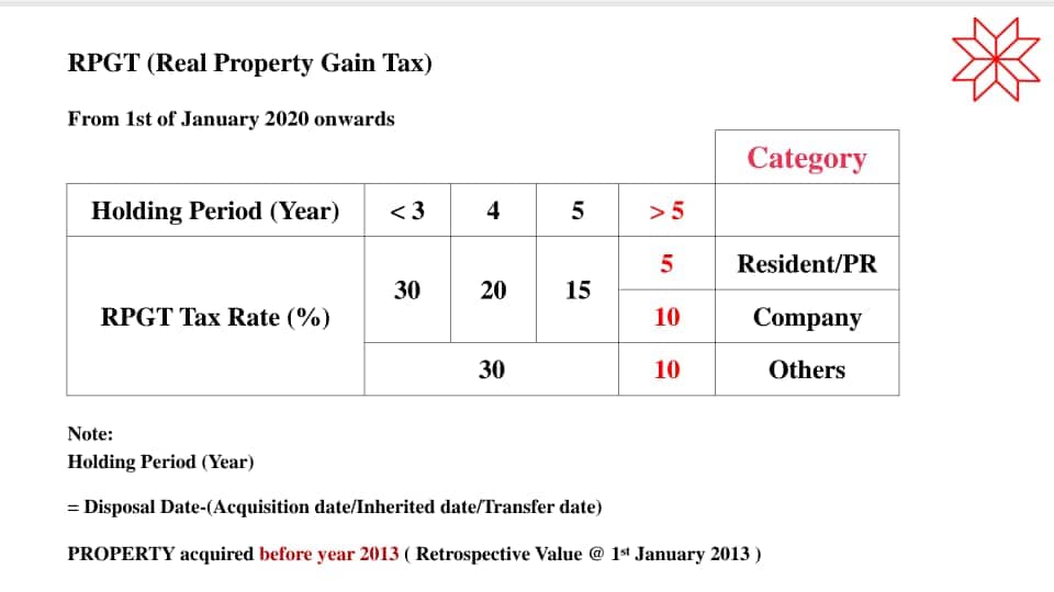 Real Property Gain Tax Malaysia